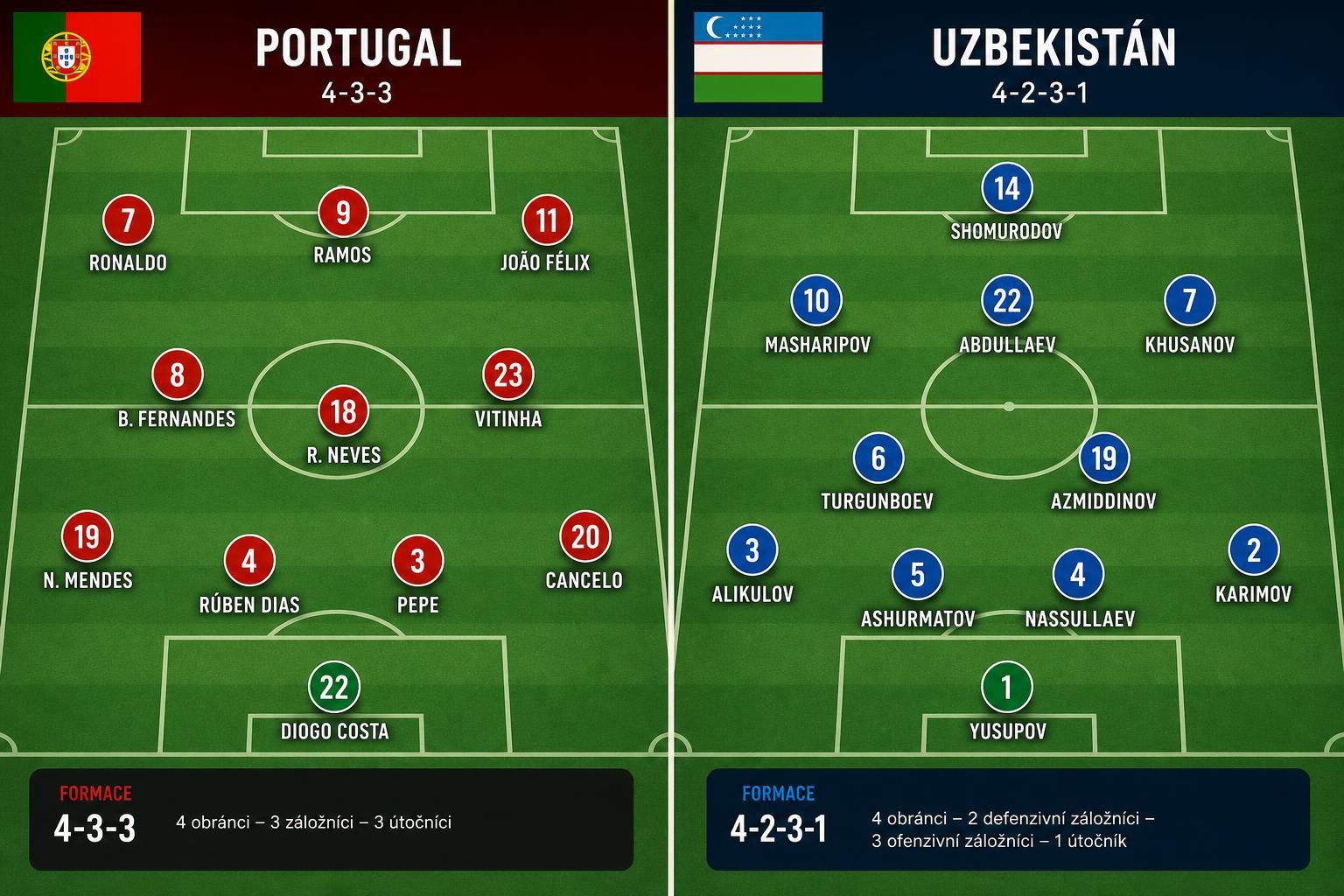portugalsko versus uzbekistán: napínavý souboj kultur a fotbalových stylů, kde se střetává západní technika s východní taktikou. ponořte se do unikátního fotbalového zážitku plného vášně a tradic.