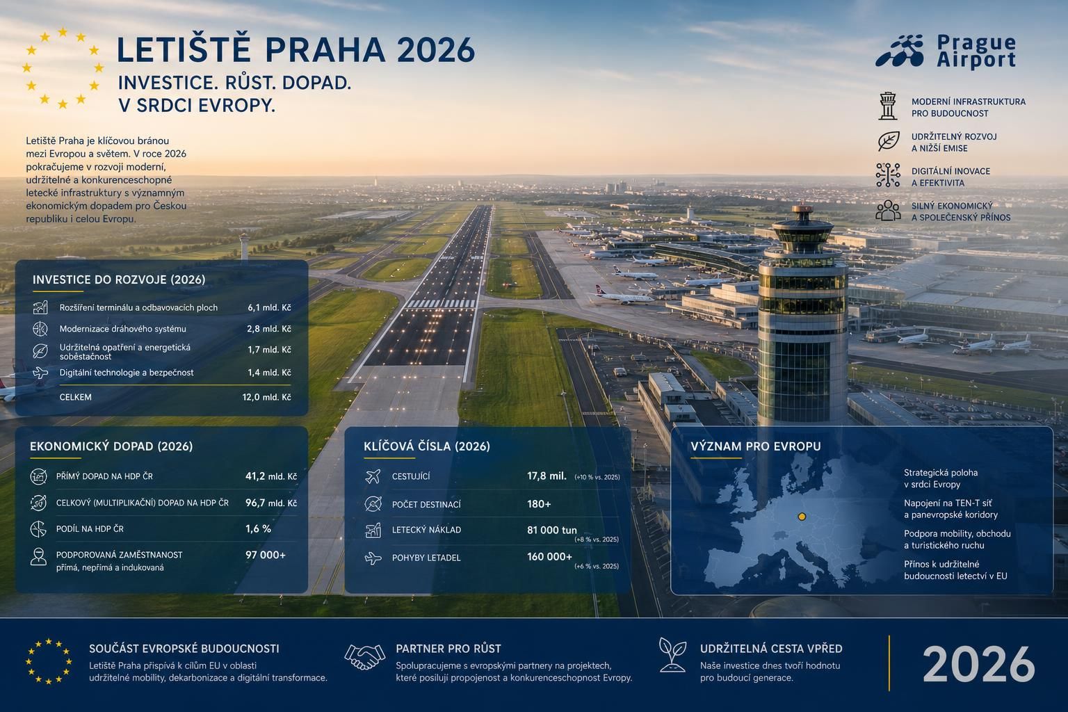 česká republika plánuje v roce 2028 prodat až 40 % podíl v letišti praha, což oznámila zpravodajská agentura čtk. tato strategie může významně ovlivnit budoucnost pražského letiště.