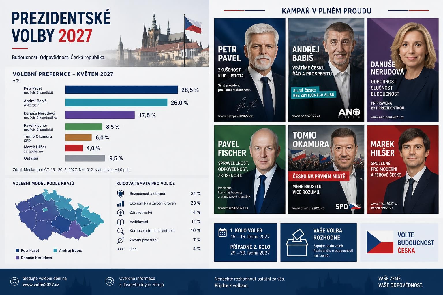 aktuální průzkum preferencí kandidátů pro druhé kolo prezidentských voleb v roce 2027 v české republice.